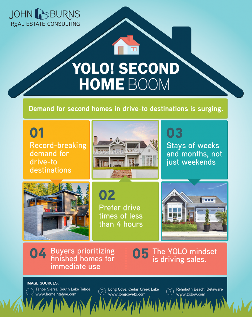 John Burns Real Estate Consulting Second Home Boom Infographic